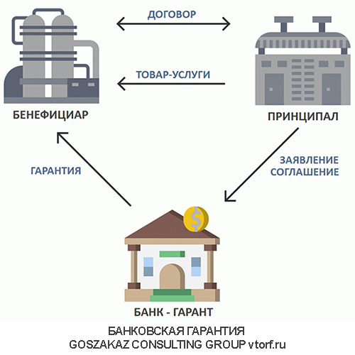 Использование банковской гарантии от GosZakaz CG в Хабаровске
